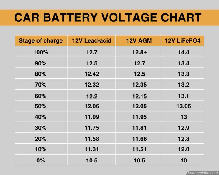 12V lead-acid battery voltage chart showing state of charge percentages.