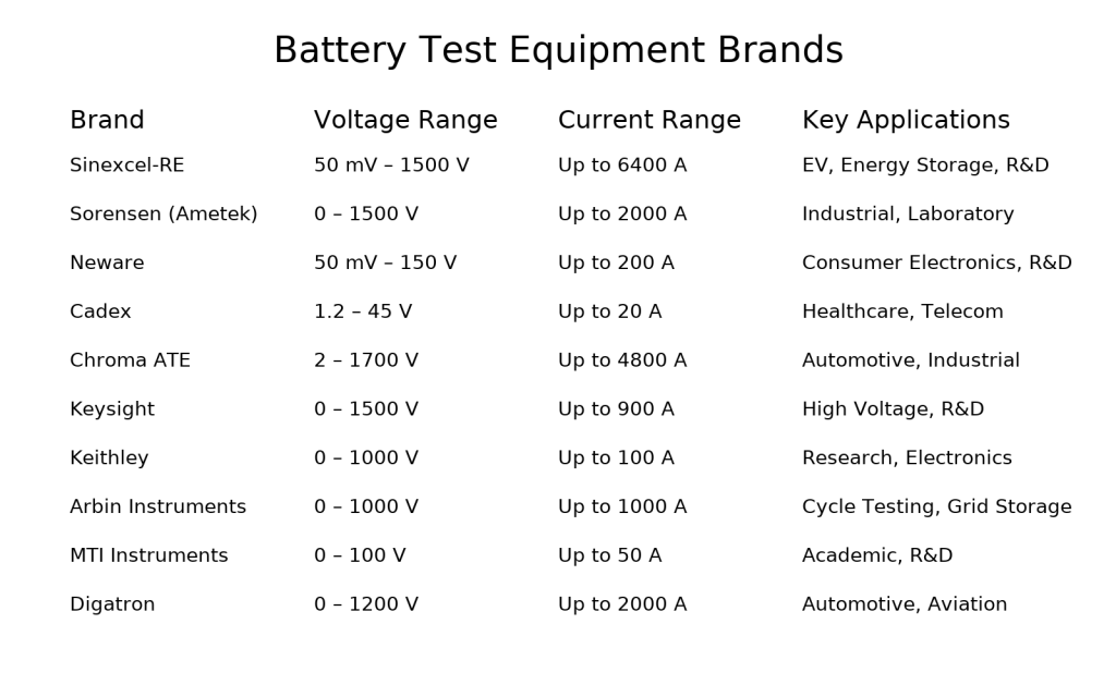 Infographic chart comparing top 10 battery test equipment brands—specs like voltage, current, and application types visualized in columns.
