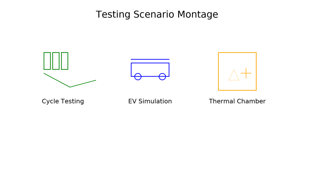 Composite scene of a battery lab with multiple tests—capacity cycling, EV-drive simulation, and thermal stress tests.