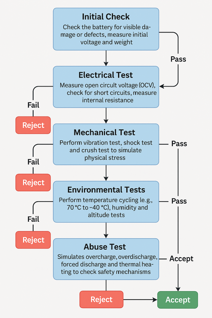 Battery Testing Flowchart: A 5-Step Process from Initial Check to Final Acceptance 