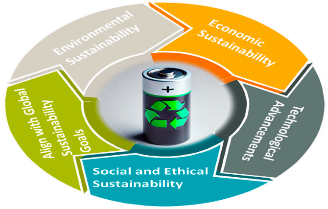 Global Regulations for Sustainable Battery Recycling
