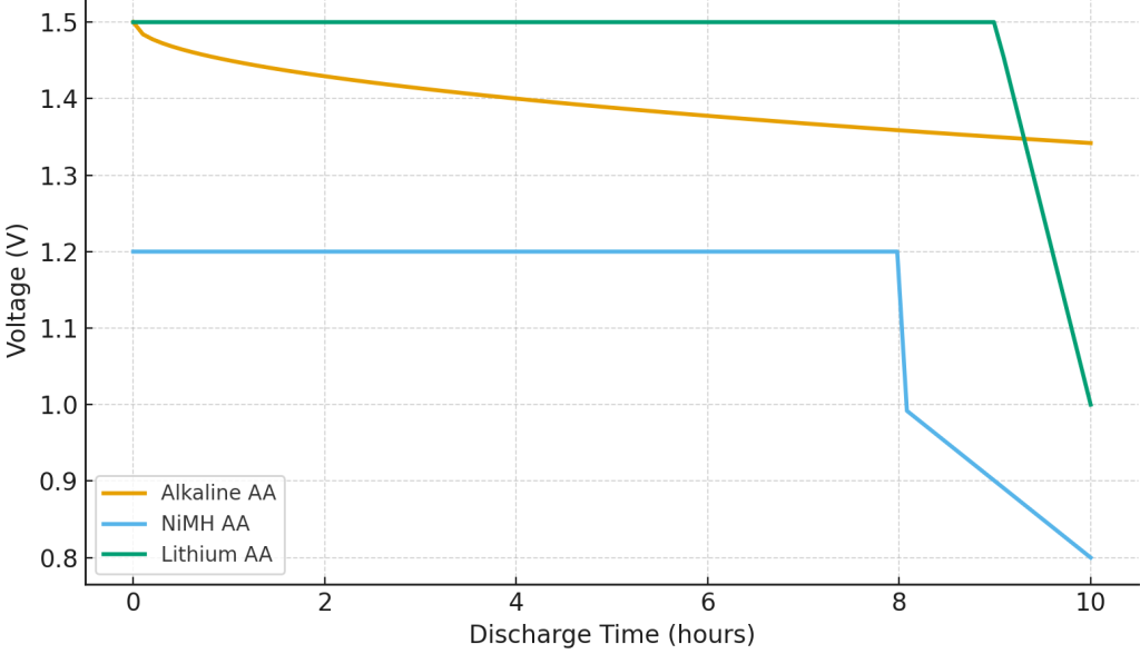 Discharge Profiles of AA Batteries.