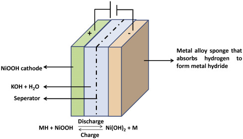Basic Structure of a NiMH Battery