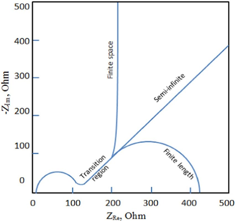 a. Nyquist Plot