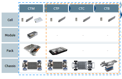 Conceptual illustration of battery structural integration in Cell-to-Body (CTB) and Cell-to-Chassis (CTC) architectures