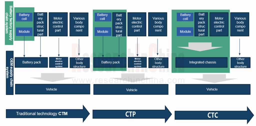 Progressive evolution of EV battery pack integration architectures
