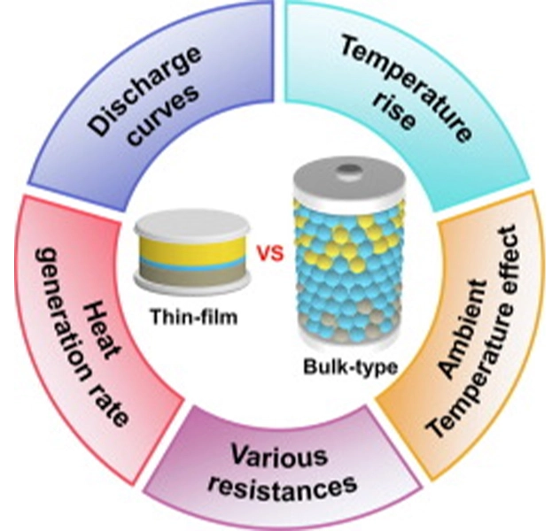 Solid-State-Batteries
