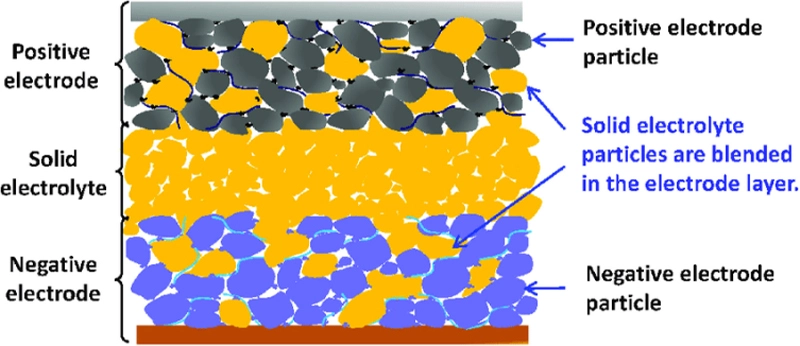 What Are Solid-State Batteries