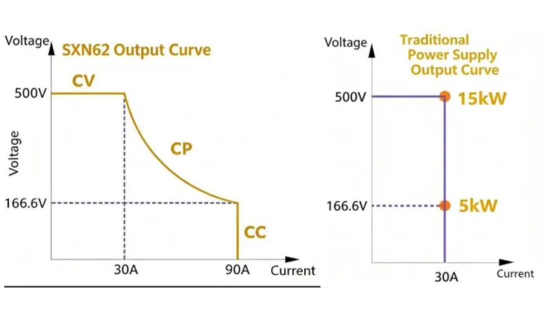 Autoranging Wide-Range Output