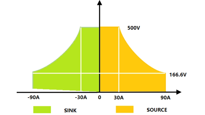 Bidirectional Power Flow with Fast Switching